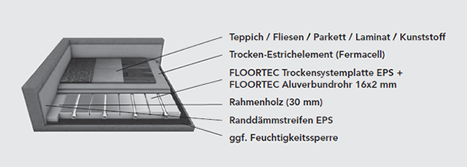 FLOORTEC dry system
