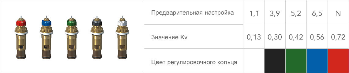 Преднастроенные значения Kv