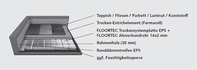 Fußbodenheizung Trockensystem Systemaufbau